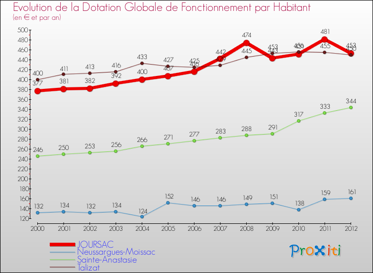 Evolution et montant de la dotation globale de fonctionnement par Habitant pour JOURSAC et les communes proches Comparaison des dotations globales de fonctionnement par habitant pour JOURSAC et les communes voisines