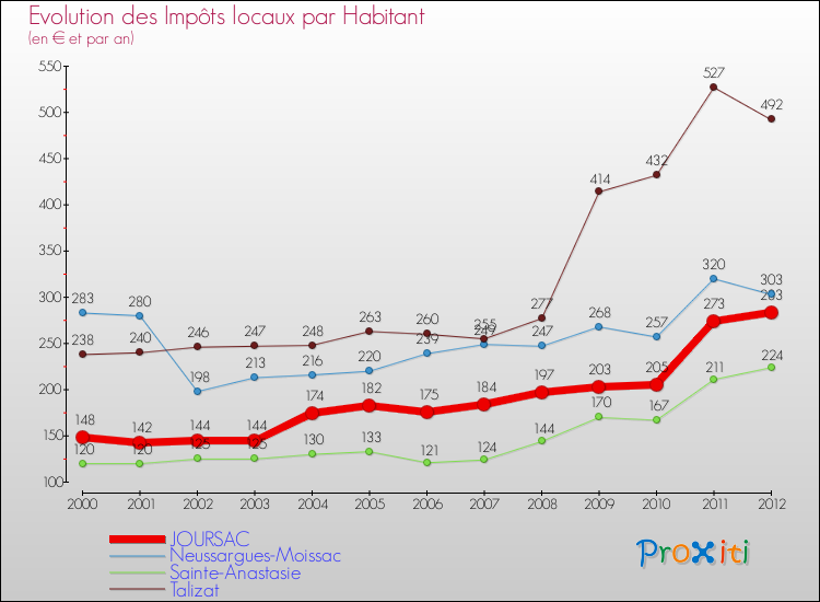 Evolution et montant des impôts locaux par Habitant pour JOURSAC et les communes proches Comparaison des impôts locaux par habitant pour JOURSAC et les communes voisines