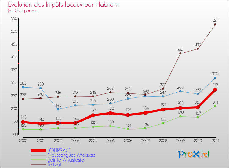 Evolution et montant des impôts locaux par Habitant pour JOURSAC et les communes proches Comparaison des impôts locaux par habitant pour JOURSAC et les communes voisines