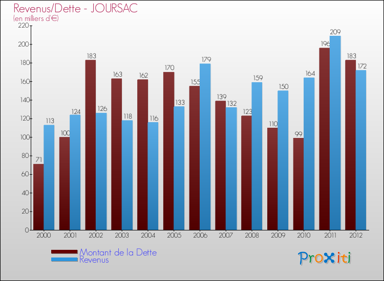 Evolution comparée de la dette et des revenus pour la commune de JOURSAC de 2000 à 2012 Comparaison de la dette et des revenus pour JOURSAC de 2000 à 2012