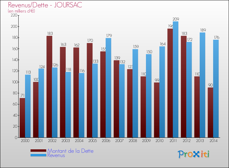 Evolution comparée de la dette et des revenus pour la commune de JOURSAC de 2000 à 2014 Comparaison de la dette et des revenus pour JOURSAC de 2000 à 2014