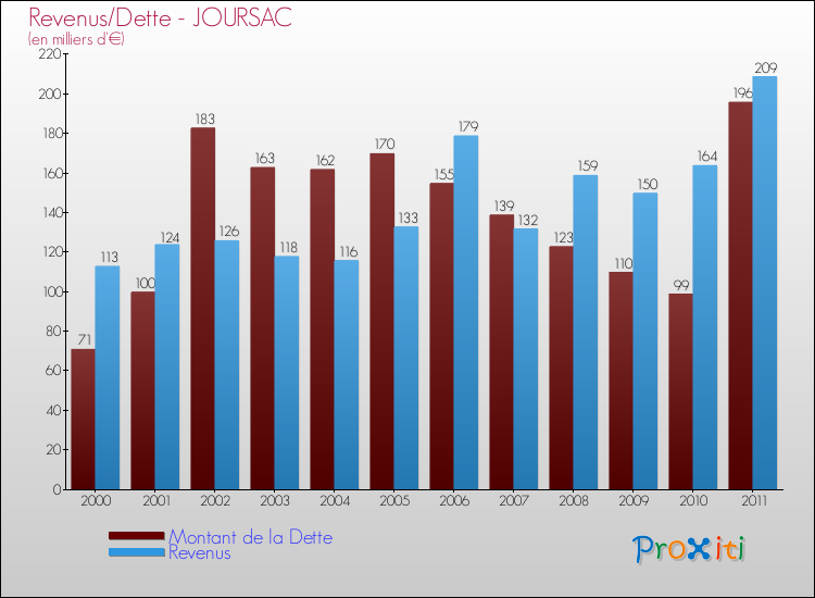 Evolution comparée de la dette et des revenus pour la commune de JOURSAC de 2000 à 2011 Comparaison de la dette et des revenus pour JOURSAC de 2000 à 2011
