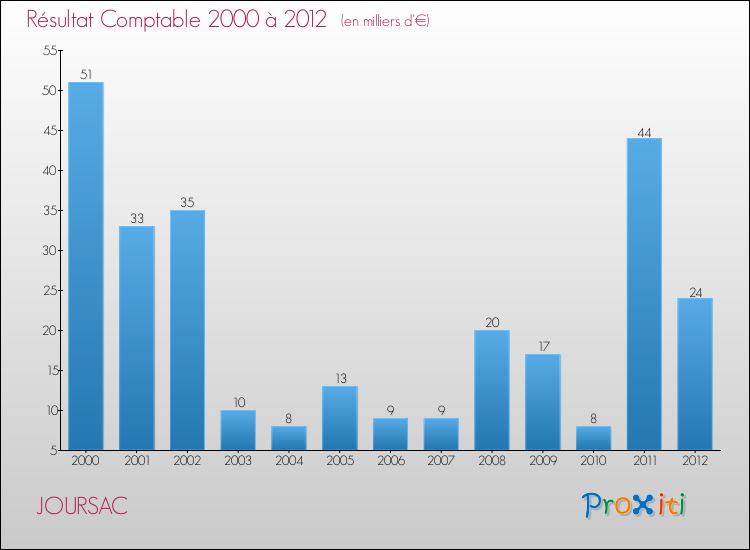 Evolution du résultat comptable pour la commune de JOURSAC de 2000 à 2012 Evolution du résultat comptable pour JOURSAC de 2000 à 2012