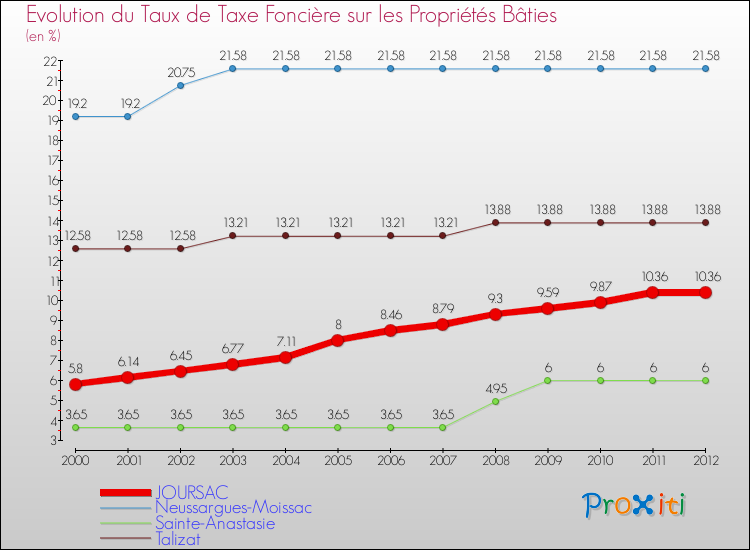 Evolution du taux de la taxe foncière sur le bati pour JOURSAC et les communes proches de 2000 à 2012 Comparaison des taux de taxe foncière sur le bati pour JOURSAC et les communes voisines de 2000 à 2012