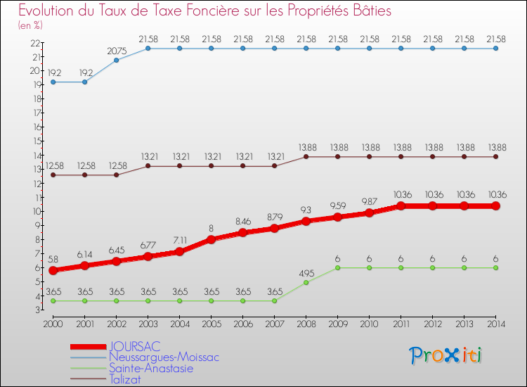 Evolution du taux de la taxe foncière sur le bati pour JOURSAC et les communes proches de 2000 à 2014 Comparaison des taux de taxe foncière sur le bati pour JOURSAC et les communes voisines de 2000 à 2014