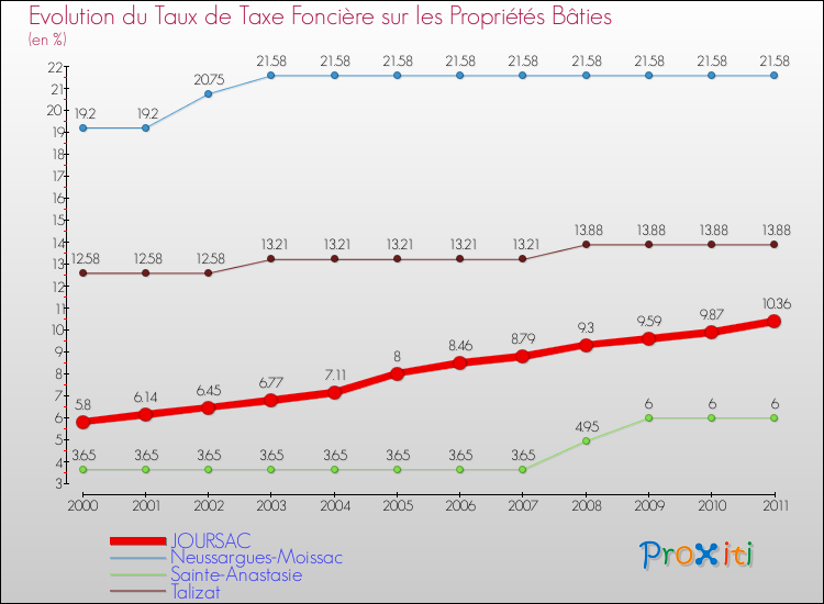 Evolution du taux de la taxe foncière sur le bati pour JOURSAC et les communes proches Comparaison des taux de taxe foncière sur le bati pour JOURSAC et les communes voisines