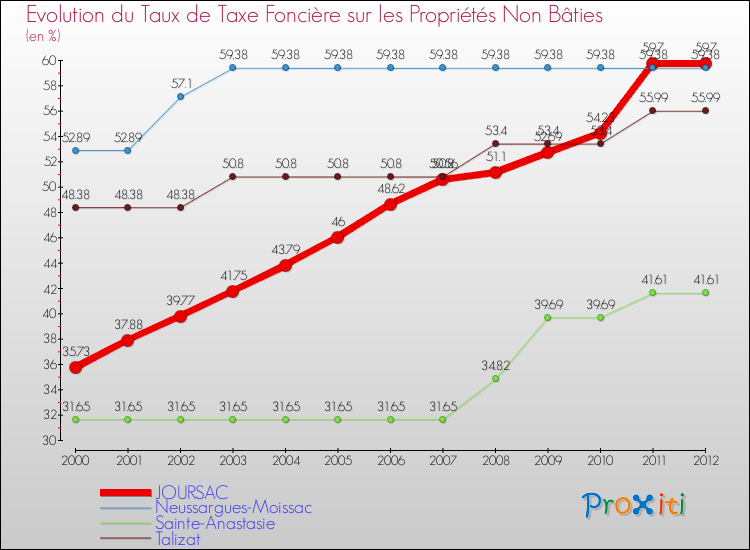 Evolution du taux de la taxe foncière sur les immeubles et terrains non batis pour JOURSAC et les communes proches de 2000 à 2012 Comparaison des taux de la taxe foncière sur les immeubles et terrains non batis pour JOURSAC et les communes voisines de 2000 à 2012