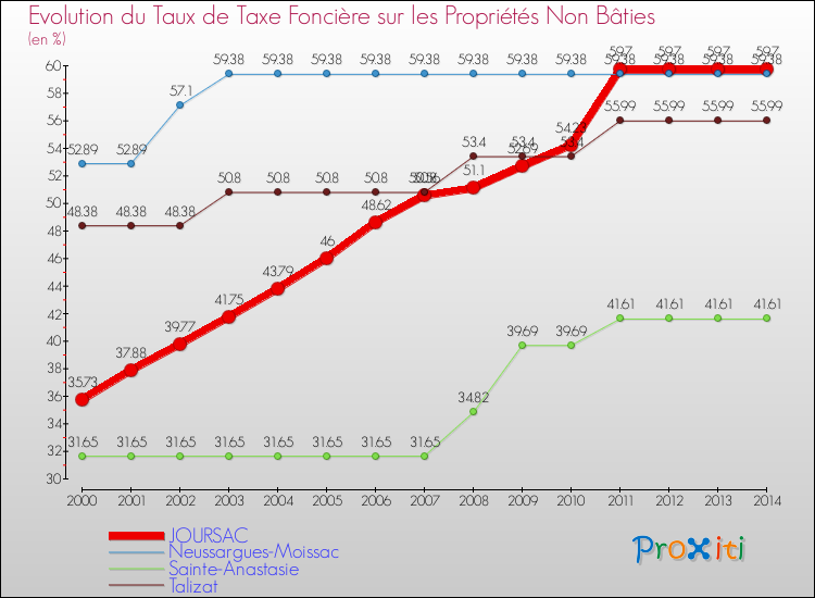Evolution du taux de la taxe foncière sur les immeubles et terrains non batis pour JOURSAC et les communes proches de 2000 à 2014 Comparaison des taux de la taxe foncière sur les immeubles et terrains non batis pour JOURSAC et les communes voisines de 2000 à 2014