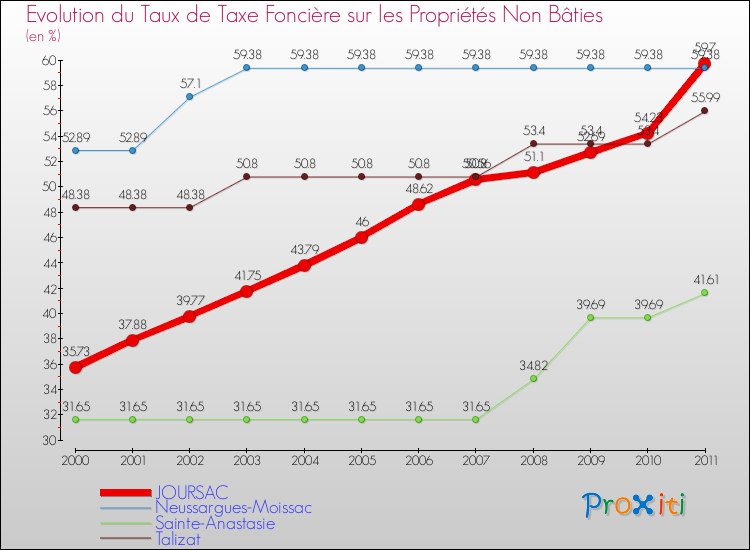 Evolution du taux de la taxe foncière sur les immeubles et terrains non batis pour JOURSAC et les communes proches Comparaison des taux de la taxe foncière sur les immeubles et terrains non batis pour JOURSAC et les communes voisines