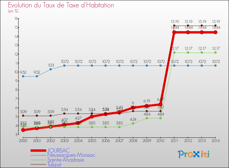 Evolution du taux de la taxe d'habitation pour JOURSAC et les communes proches de 2000 à 2014 Comparaison des taux de la taxe d'habitation pour JOURSAC et les communes voisines de 2000 à 2014