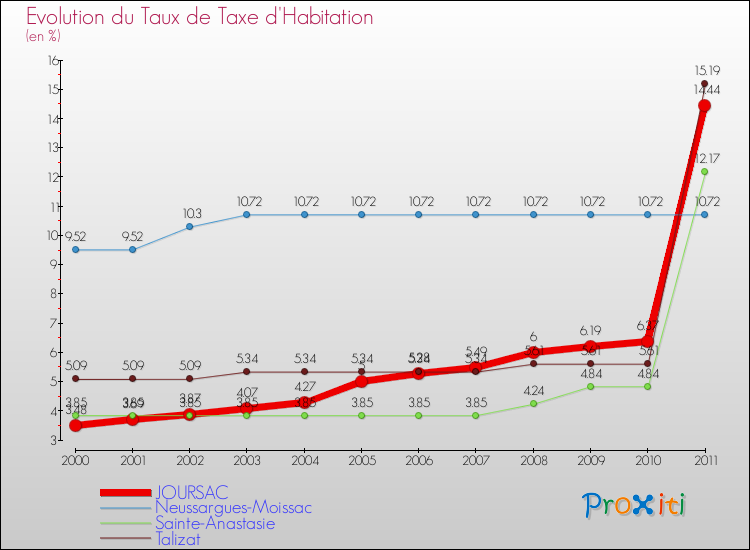 Evolution du taux de la taxe d'habitation pour JOURSAC et les communes proches Comparaison des taux de la taxe d'habitation pour JOURSAC et les communes voisines