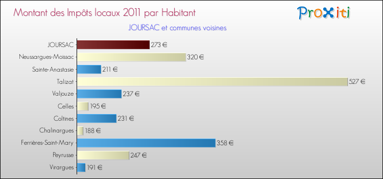 Montant des impôts locaux par Habitant pour JOURSAC et les communes proches Comparaison des impôts locaux par habitant pour JOURSAC et les communes voisines