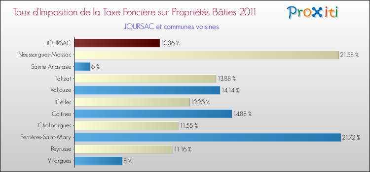 Taux d'imposition de la taxe foncière sur le bati 2011 pour JOURSAC et les communes proches Comparaison des taux d'imposition de la taxe foncière sur le bati 2011 pour JOURSAC et les communes voisines