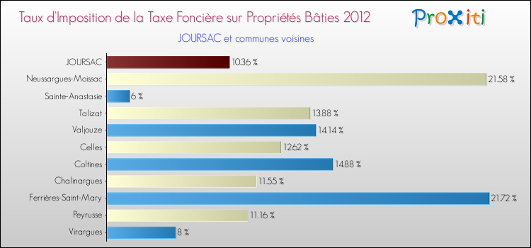Taux d'imposition de la taxe foncière sur le bati 2012 pour JOURSAC et les communes proches Comparaison des taux d'imposition de la taxe foncière sur le bati 2012 pour JOURSAC et les communes voisines