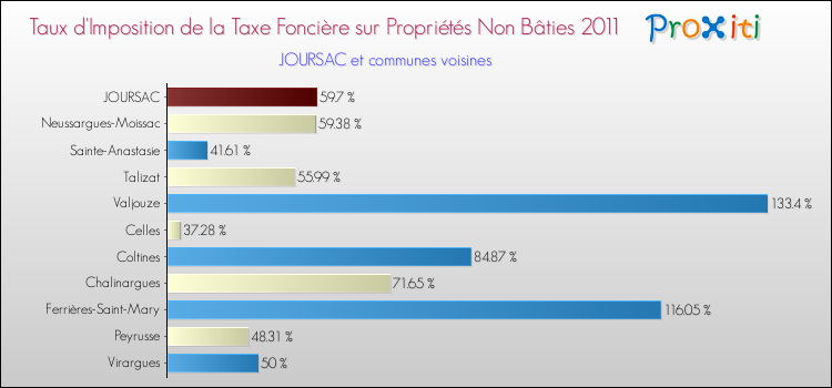 Taux d'imposition de la taxe foncière sur les immeubles et terrains non batis 2011 pour JOURSAC et les communes proches Comparaison des taux d'imposition de la taxe foncière sur les immeubles et terrains non batis 2011 pour JOURSAC et les communes voisines