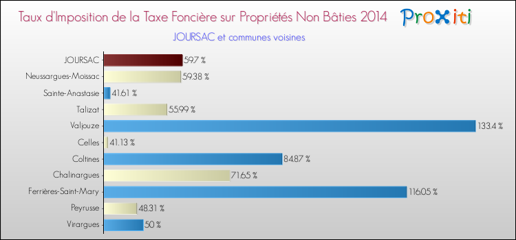Taux d'imposition de la taxe foncière sur les immeubles et terrains non batis 2014 pour JOURSAC et les communes proches Comparaison des taux d'imposition de la taxe foncière sur les immeubles et terrains non batis 2014 pour JOURSAC et les communes voisines