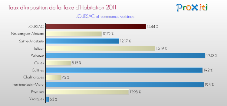 Taux d'imposition de la taxe d'habitation 2011 pour JOURSAC et les communes proches Comparaison des taux d'imposition de la taxe d'habitation 2011 pour JOURSAC et les communes voisines