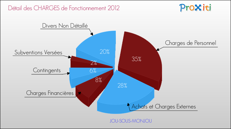Décomposition des Charges de Fonctionnement 2012 de la commune de JOU-SOUS-MONJOU Charges de Fonctionnement 2012 pour la commune de JOU-SOUS-MONJOU