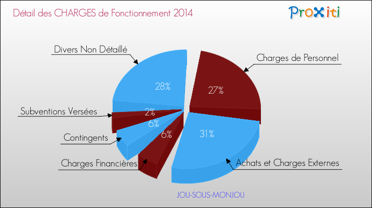 Décomposition des Charges de Fonctionnement 2014 de la commune de JOU-SOUS-MONJOU Charges de Fonctionnement 2014 pour la commune de JOU-SOUS-MONJOU