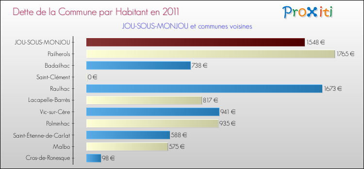 Dette par habitant de la commune en 2011 pour JOU-SOUS-MONJOU et les communes proches Comparaison de la dette par habitant de la commune en 2011 pour JOU-SOUS-MONJOU et les communes voisines