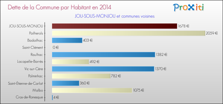 Dette par habitant de la commune en 2014 pour JOU-SOUS-MONJOU et les communes proches Comparaison de la dette par habitant de la commune en 2014 pour JOU-SOUS-MONJOU et les communes voisines