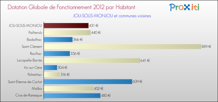 Montant des dotations globales de fonctionnement DGF par Habitant pour JOU-SOUS-MONJOU et les communes proches Comparaison des des dotations globales de fonctionnement DGF par habitant pour JOU-SOUS-MONJOU et les communes voisines