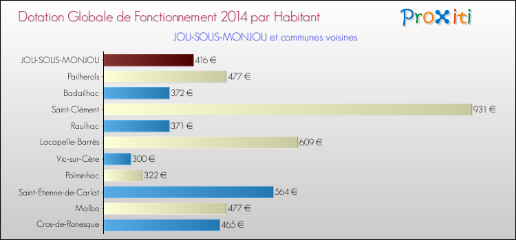 Montant des dotations globales de fonctionnement DGF par Habitant pour JOU-SOUS-MONJOU et les communes proches en 2014. Comparaison des des dotations globales de fonctionnement DGF par habitant pour JOU-SOUS-MONJOU et les communes voisines en 2014.