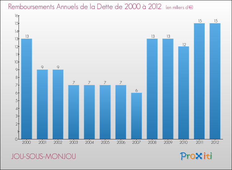Evolution de l'annuité de la dette pour la commune de JOU-SOUS-MONJOU de 2000 à 2012 Annuités de la dette pour JOU-SOUS-MONJOU de 2000 à 2012