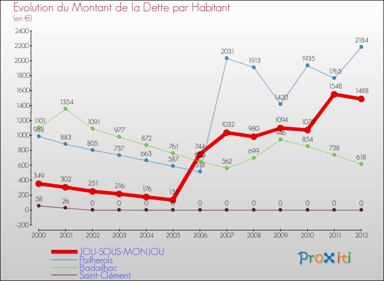 Evolution de la dette par habitant pour la commune de JOU-SOUS-MONJOU et les communes proches de 2000 à 2012 Comparaison de la dette par habitant pour JOU-SOUS-MONJOU et les communes voisines de 2000 à 2012