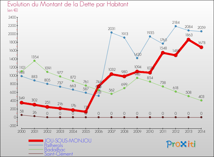 Evolution de la dette par habitant pour la commune de JOU-SOUS-MONJOU et les communes proches de 2000 à 2014 Comparaison de la dette par habitant pour JOU-SOUS-MONJOU et les communes voisines de 2000 à 2014