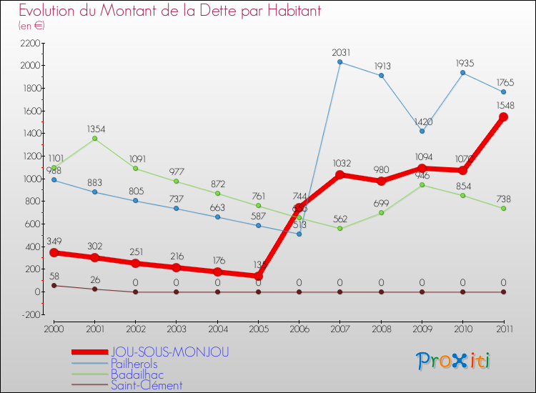 Evolution de la dette par habitant pour la commune de JOU-SOUS-MONJOU et les communes proches Comparaison de la dette par habitant pour JOU-SOUS-MONJOU et les communes voisines