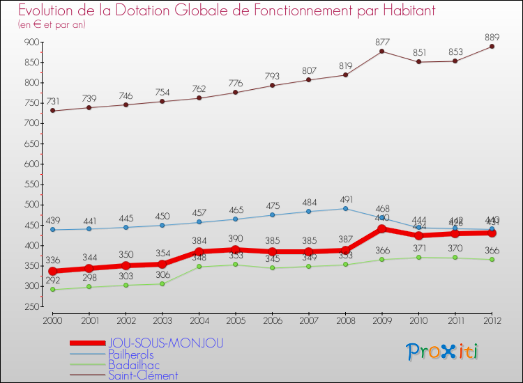 Evolution et montant de la dotation globale de fonctionnement par Habitant pour JOU-SOUS-MONJOU et les communes proches Comparaison des dotations globales de fonctionnement par habitant pour JOU-SOUS-MONJOU et les communes voisines