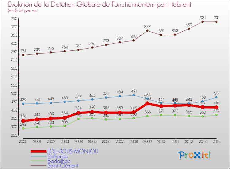 Evolution et montant de la dotation globale de fonctionnement par Habitant pour JOU-SOUS-MONJOU et les communes proches de 2000 à 2014. Comparaison des dotations globales de fonctionnement par habitant pour JOU-SOUS-MONJOU et les communes voisines de 2000 à 2014.
