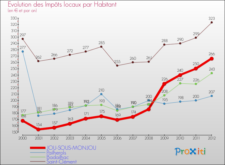 Evolution et montant des impôts locaux par Habitant pour JOU-SOUS-MONJOU et les communes proches Comparaison des impôts locaux par habitant pour JOU-SOUS-MONJOU et les communes voisines