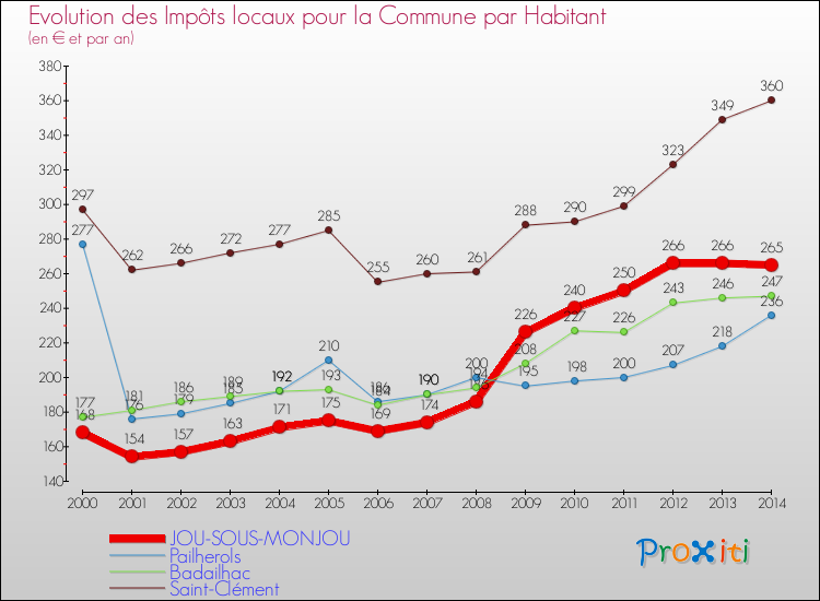 Evolution et montant des impôts locaux par Habitant pour JOU-SOUS-MONJOU et les communes proches de 2000 à 2014 Comparaison des impôts locaux par habitant pour JOU-SOUS-MONJOU et les communes voisines de 2000 à 2014