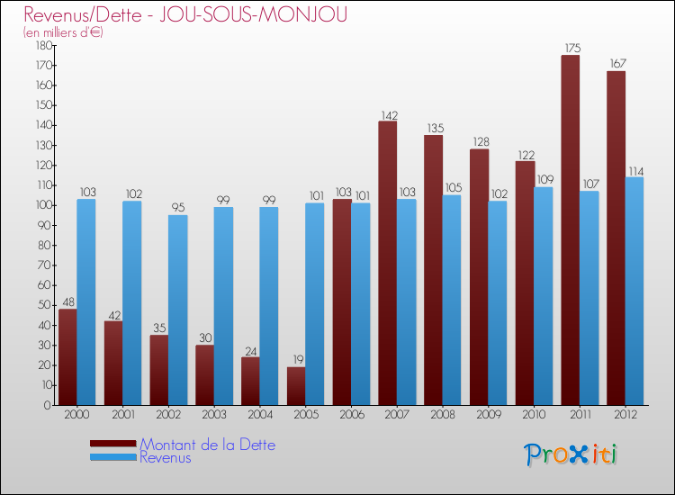 Evolution comparée de la dette et des revenus pour la commune de JOU-SOUS-MONJOU de 2000 à 2012 Comparaison de la dette et des revenus pour JOU-SOUS-MONJOU de 2000 à 2012