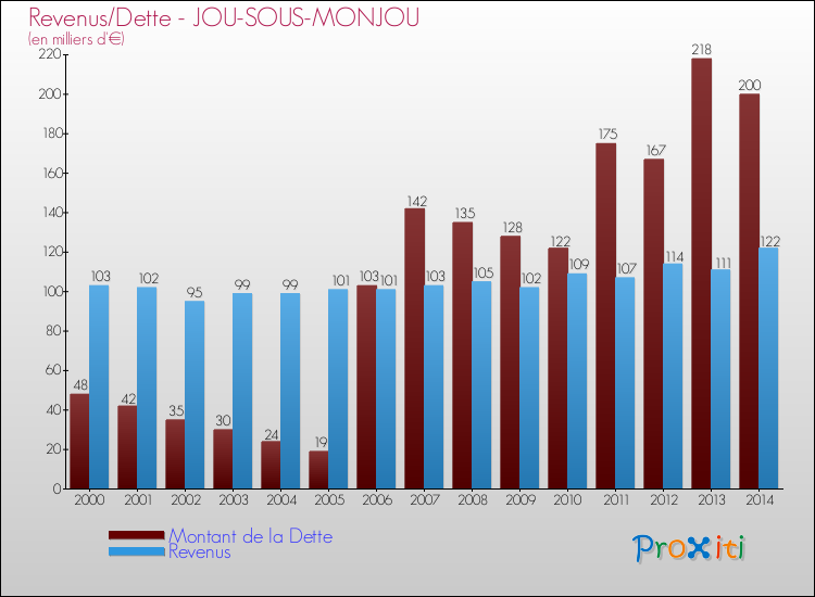 Evolution comparée de la dette et des revenus pour la commune de JOU-SOUS-MONJOU de 2000 à 2014 Comparaison de la dette et des revenus pour JOU-SOUS-MONJOU de 2000 à 2014