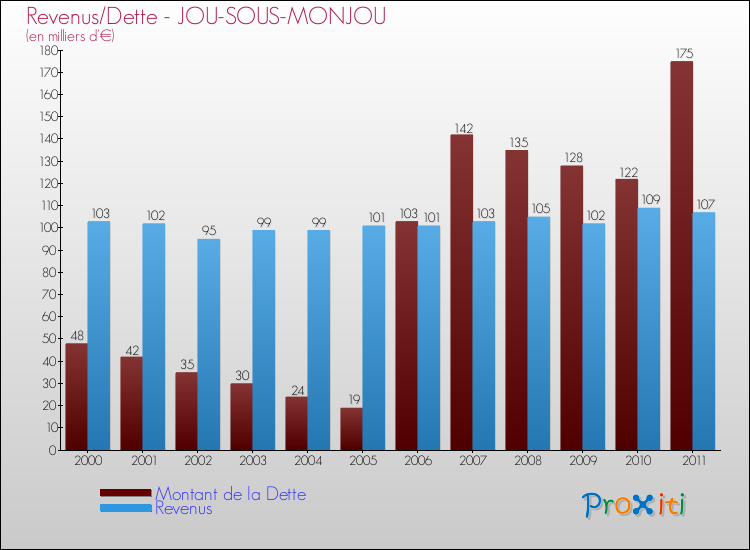 Evolution comparée de la dette et des revenus pour la commune de JOU-SOUS-MONJOU de 2000 à 2011 Comparaison de la dette et des revenus pour JOU-SOUS-MONJOU de 2000 à 2011