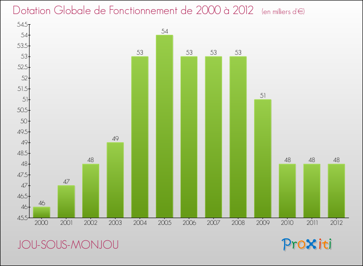 Evolution du montant de la Dotation Globale de Fonctionnement pour la commune de JOU-SOUS-MONJOU de 2000 à 2012 Evolution du montant de la Dotation Globale de Fonctionnement pour JOU-SOUS-MONJOU de 2000 à 2012