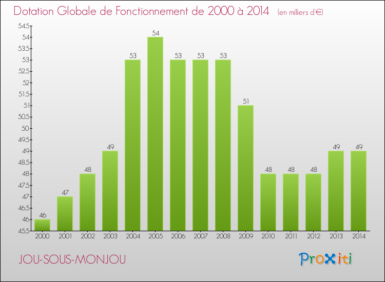 Evolution du montant de la Dotation Globale de Fonctionnement pour la commune de JOU-SOUS-MONJOU de 2000 à 2014 Evolution du montant de la Dotation Globale de Fonctionnement pour JOU-SOUS-MONJOU de 2000 à 2014