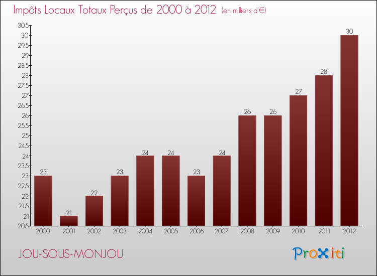 Evolution des Impôts Locaux pour la commune de JOU-SOUS-MONJOU de 2000 à 2012 Evolution des Impôts Locaux pour JOU-SOUS-MONJOU de 2000 à 2012