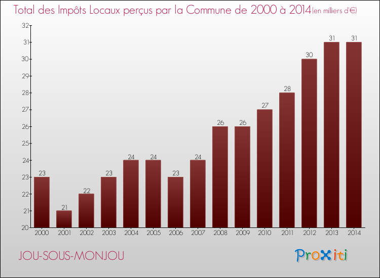 Evolution des Impôts Locaux pour la commune de JOU-SOUS-MONJOU de 2000 à 2014 Evolution des Impôts Locaux pour JOU-SOUS-MONJOU de 2000 à 2014
