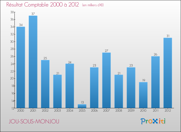 Evolution du résultat comptable pour la commune de JOU-SOUS-MONJOU de 2000 à 2012 Evolution du résultat comptable pour JOU-SOUS-MONJOU de 2000 à 2012