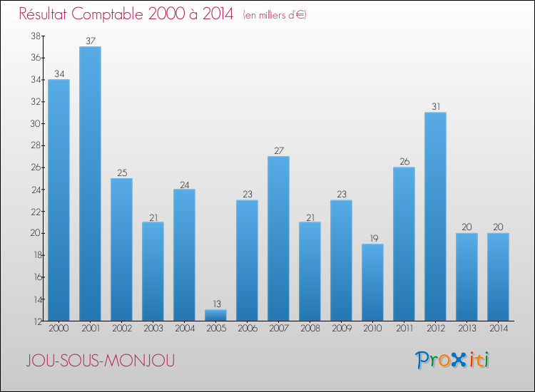 Evolution du résultat comptable pour la commune de JOU-SOUS-MONJOU de 2000 à 2014 Evolution du résultat comptable pour JOU-SOUS-MONJOU de 2000 à 2014