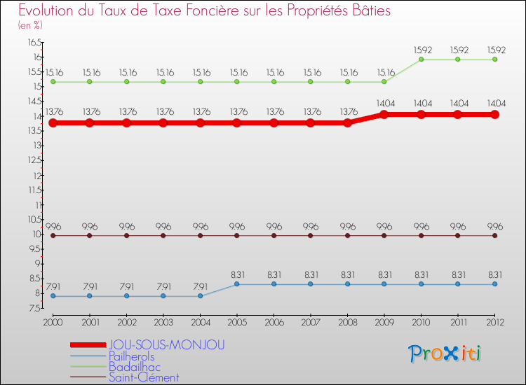 Evolution du taux de la taxe foncière sur le bati pour JOU-SOUS-MONJOU et les communes proches de 2000 à 2012 Comparaison des taux de taxe foncière sur le bati pour JOU-SOUS-MONJOU et les communes voisines de 2000 à 2012