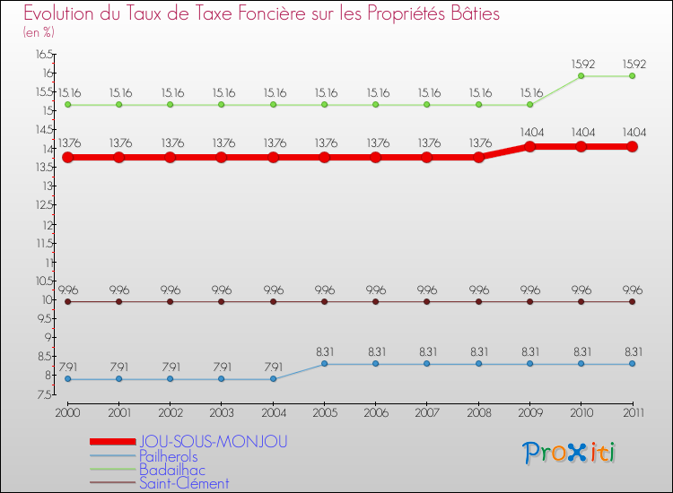 Evolution du taux de la taxe foncière sur le bati pour JOU-SOUS-MONJOU et les communes proches Comparaison des taux de taxe foncière sur le bati pour JOU-SOUS-MONJOU et les communes voisines