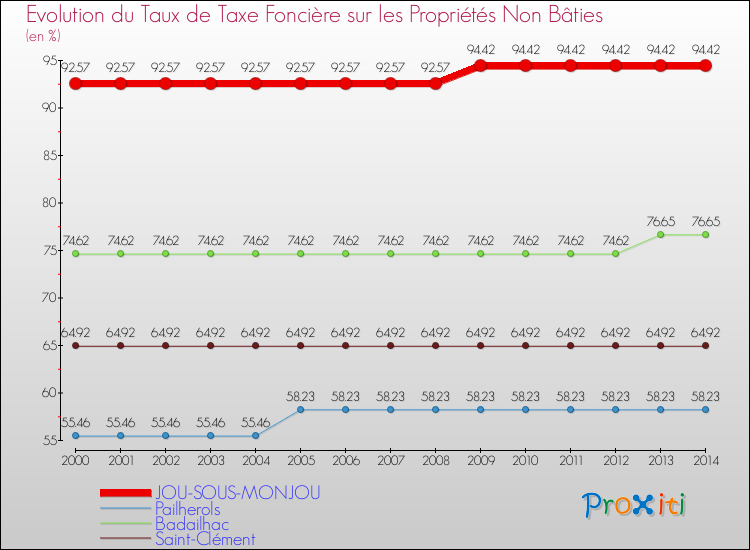 Evolution du taux de la taxe foncière sur les immeubles et terrains non batis pour JOU-SOUS-MONJOU et les communes proches de 2000 à 2014 Comparaison des taux de la taxe foncière sur les immeubles et terrains non batis pour JOU-SOUS-MONJOU et les communes voisines de 2000 à 2014