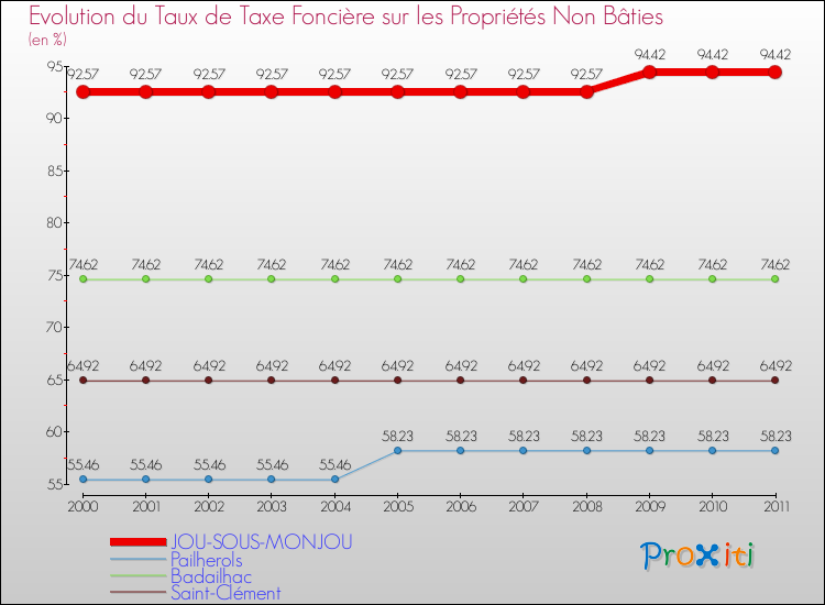 Evolution du taux de la taxe foncière sur les immeubles et terrains non batis pour JOU-SOUS-MONJOU et les communes proches Comparaison des taux de la taxe foncière sur les immeubles et terrains non batis pour JOU-SOUS-MONJOU et les communes voisines