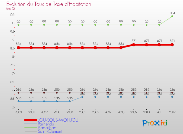 Evolution du taux de la taxe d'habitation pour JOU-SOUS-MONJOU et les communes proches Comparaison des taux de la taxe d'habitation pour JOU-SOUS-MONJOU et les communes voisines
