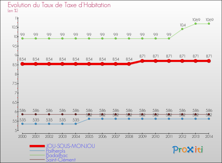 Evolution du taux de la taxe d'habitation pour JOU-SOUS-MONJOU et les communes proches de 2000 à 2014 Comparaison des taux de la taxe d'habitation pour JOU-SOUS-MONJOU et les communes voisines de 2000 à 2014
